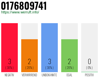 Rufnummer 0176809741 Telefonnummer 0176809741
