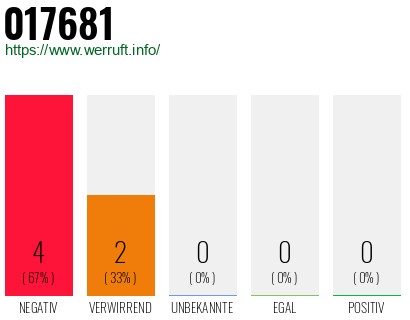 Rufnummer 017681 Telefonnummer 017681