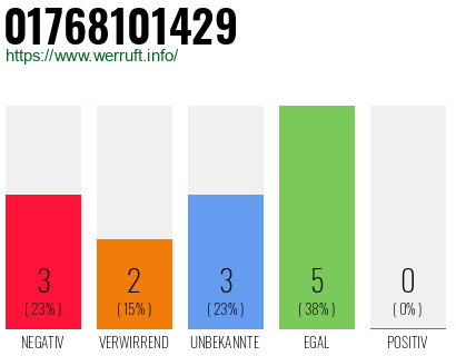 Rufnummer 01768101429 Telefonnummer 01768101429