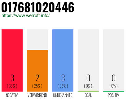 Rufnummer 017681020446 Telefonnummer 017681020446