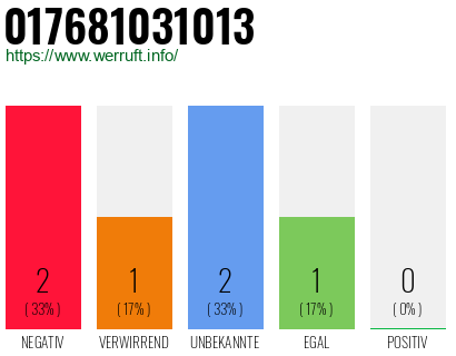 Telefonnummer 017681031013