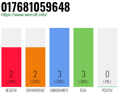 Rufnummer 017681059648 Telefonnummer 017681059648