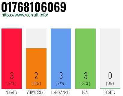 Rufnummer 01768106069 Telefonnummer 01768106069