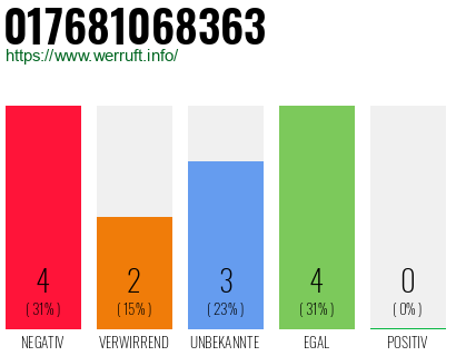 Rufnummer 017681068363 Telefonnummer 017681068363