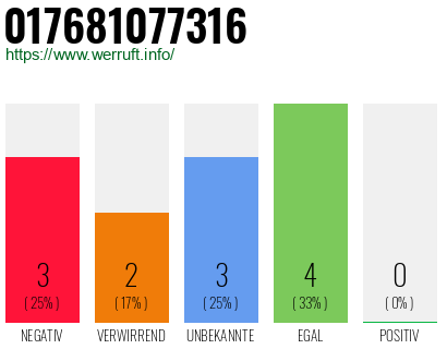 Rufnummer 017681077316 Telefonnummer 017681077316