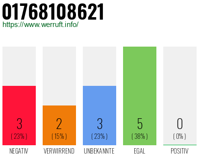 Rufnummer 01768108621 Telefonnummer 01768108621