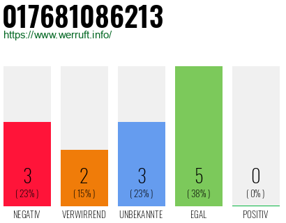 Rufnummer 017681086213 Telefonnummer 017681086213