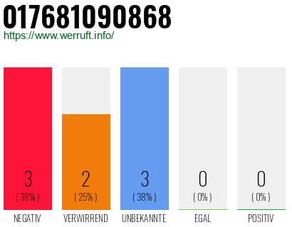 Rufnummer 017681090868 Telefonnummer 017681090868