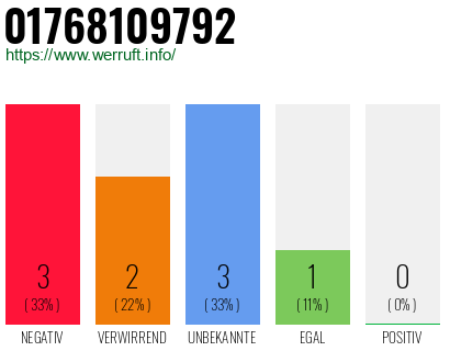Rufnummer 01768109792 Telefonnummer 01768109792