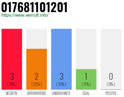 Rufnummer 017681101201 Telefonnummer 017681101201