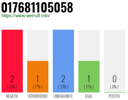 Telefonnummer 017681105058