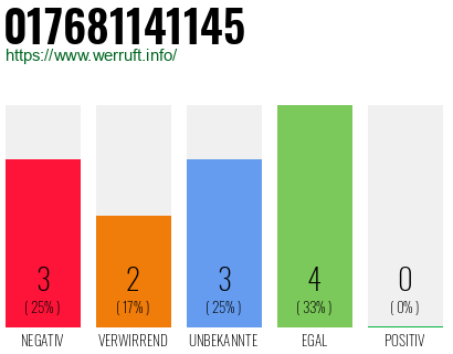 Rufnummer 017681141145 Telefonnummer 017681141145