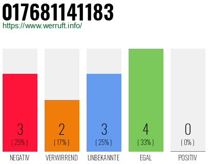Rufnummer 017681141183 Telefonnummer 017681141183