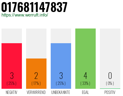 Rufnummer 017681147837 Telefonnummer 017681147837