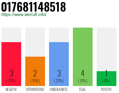 Rufnummer 017681148518 Telefonnummer 017681148518