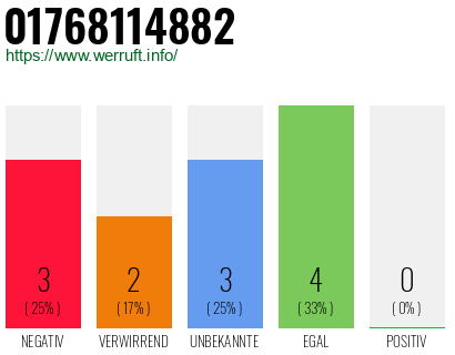 Rufnummer 01768114882 Telefonnummer 01768114882