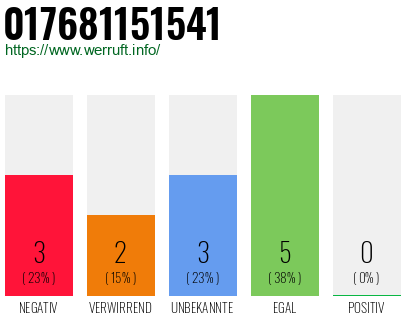 Rufnummer 017681151541 Telefonnummer 017681151541
