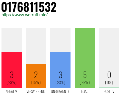 Rufnummer 0176811532 Telefonnummer 0176811532