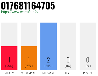 Telefonnummer 017681164705