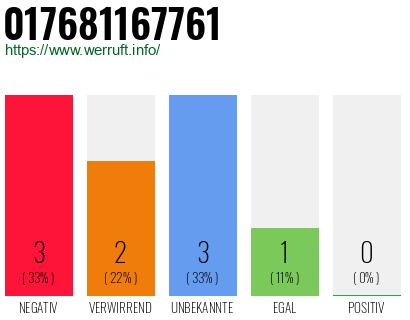 Rufnummer 017681167761 Telefonnummer 017681167761