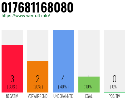 Rufnummer 017681168080 Telefonnummer 017681168080