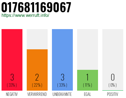 Rufnummer 017681169067 Telefonnummer 017681169067
