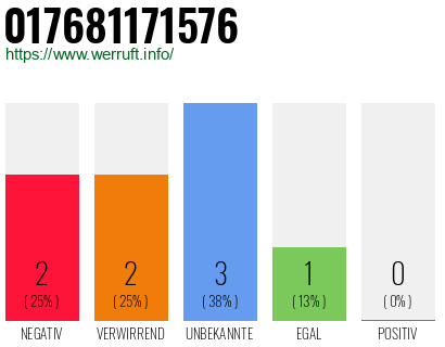 Telefonnummer 017681171576