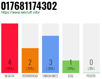 Rufnummer 017681174302 Telefonnummer 017681174302