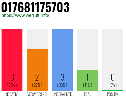 Rufnummer 017681175703 Telefonnummer 017681175703