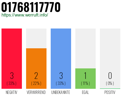 Rufnummer 01768117770 Telefonnummer 01768117770