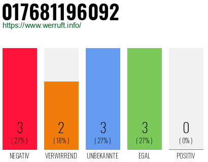 Telefonnummer 017681196092