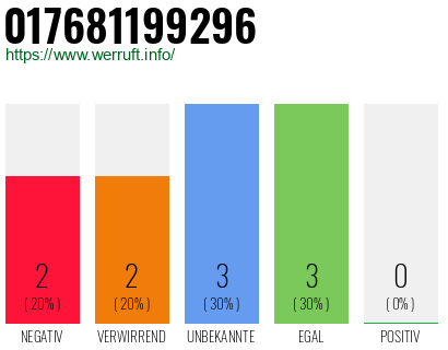 Telefonnummer 017681199296