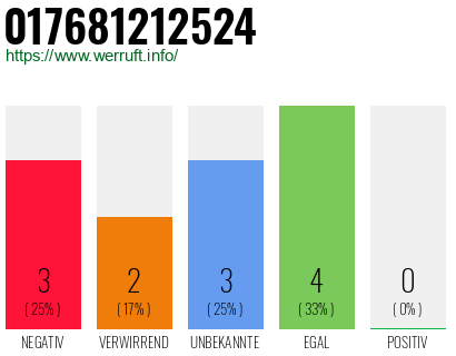 Rufnummer 017681212524 Telefonnummer 017681212524