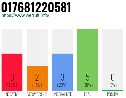 Rufnummer 017681220581 Telefonnummer 017681220581