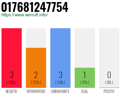 Rufnummer 017681247754 Telefonnummer 017681247754