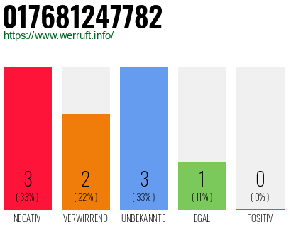 Rufnummer 017681247782 Telefonnummer 017681247782