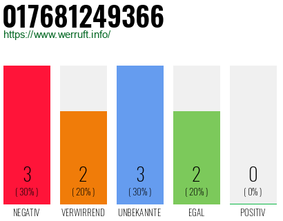 Rufnummer 017681249366 Telefonnummer 017681249366