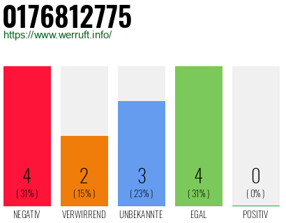 Rufnummer 0176812775 Telefonnummer 0176812775