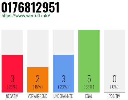Rufnummer 0176812951 Telefonnummer 0176812951