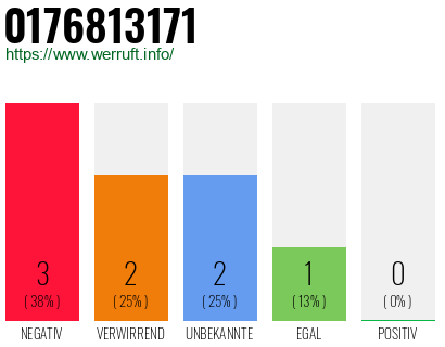 Rufnummer 0176813171 Telefonnummer 0176813171