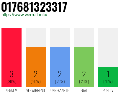 Rufnummer 017681323317 Telefonnummer 017681323317