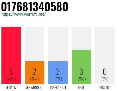 Rufnummer 017681340580 Telefonnummer 017681340580