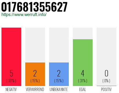 Rufnummer 017681355627 Telefonnummer 017681355627