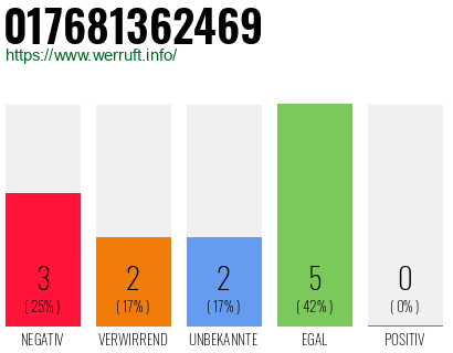 Rufnummer 017681362469 Telefonnummer 017681362469
