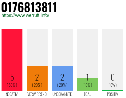 Rufnummer 0176813811 Telefonnummer 0176813811