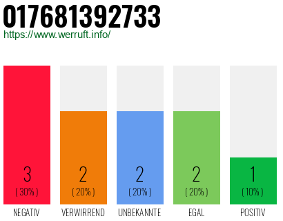 Rufnummer 017681392733 Telefonnummer 017681392733