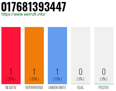 Telefonnummer 017681393447