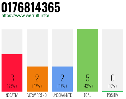 Rufnummer 0176814365 Telefonnummer 0176814365