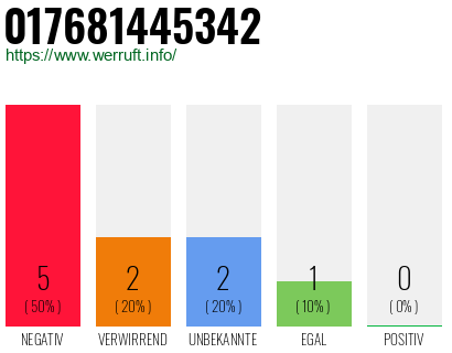 Rufnummer 017681445342 Telefonnummer 017681445342