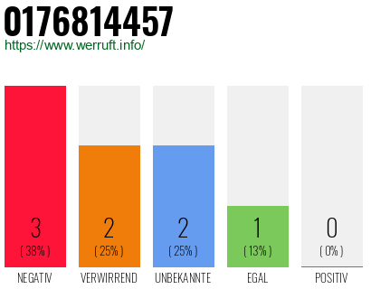Rufnummer 0176814457 Telefonnummer 0176814457
